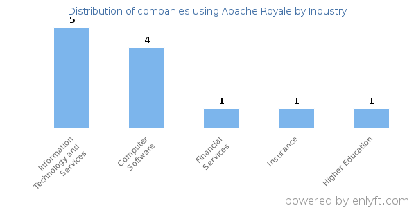 Companies using Apache Royale - Distribution by industry