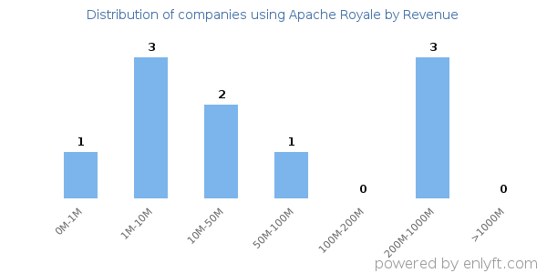 Apache Royale clients - distribution by company revenue