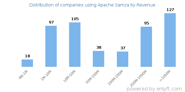 Apache Samza clients - distribution by company revenue