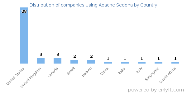 Apache Sedona customers by country