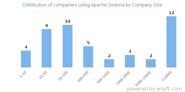 Companies using Apache Sedona, by size (number of employees)