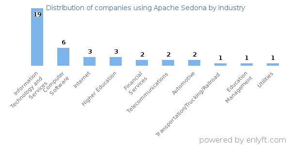 Companies using Apache Sedona - Distribution by industry