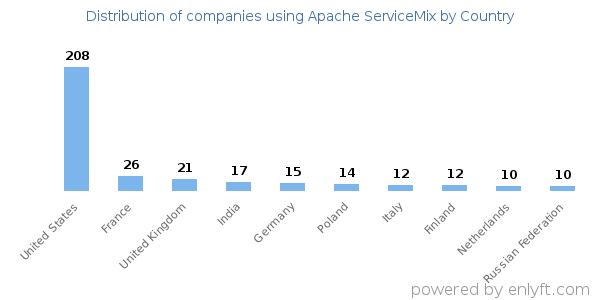 Apache ServiceMix customers by country