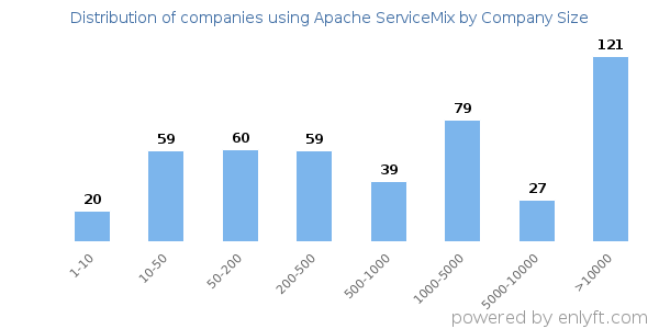 Companies using Apache ServiceMix, by size (number of employees)