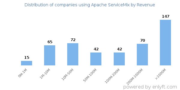 Apache ServiceMix clients - distribution by company revenue