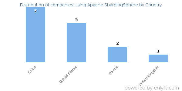 Apache ShardingSphere customers by country