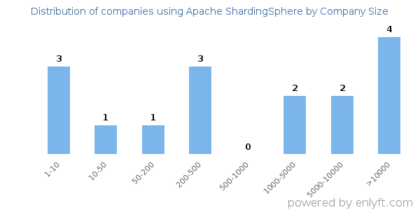 Companies using Apache ShardingSphere, by size (number of employees)