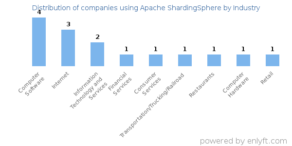 Companies using Apache ShardingSphere - Distribution by industry