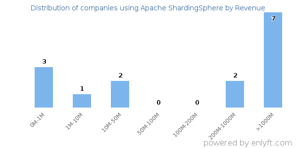 Apache ShardingSphere clients - distribution by company revenue
