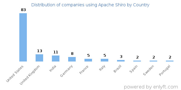 Apache Shiro customers by country