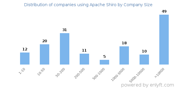 Companies using Apache Shiro, by size (number of employees)