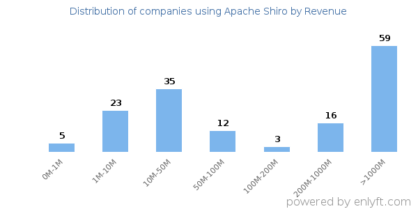 Apache Shiro clients - distribution by company revenue