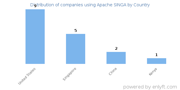 Apache SINGA customers by country