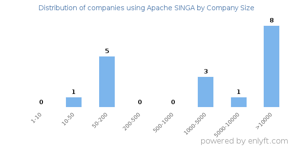 Companies using Apache SINGA, by size (number of employees)