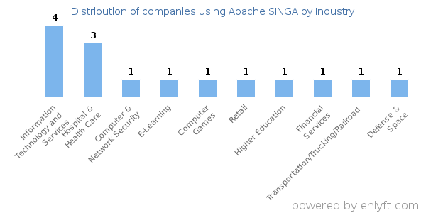 Companies using Apache SINGA - Distribution by industry