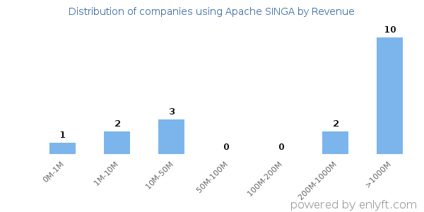 Apache SINGA clients - distribution by company revenue