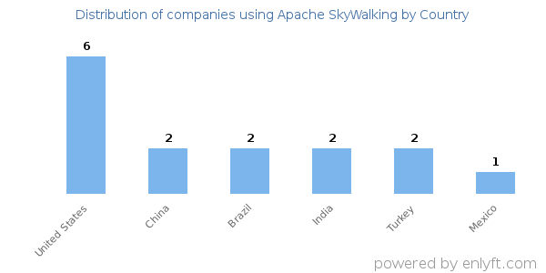 Apache SkyWalking customers by country