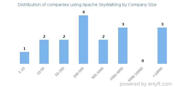 Companies using Apache SkyWalking, by size (number of employees)