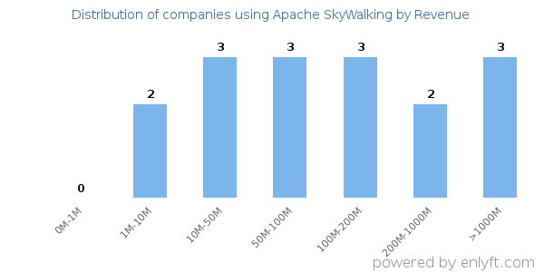 Apache SkyWalking clients - distribution by company revenue