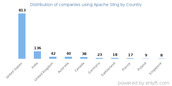 Apache Sling customers by country