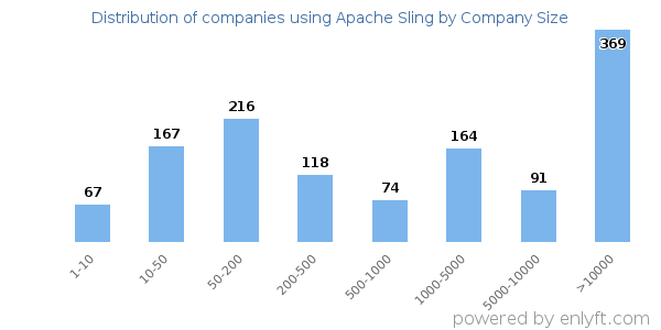 Companies using Apache Sling, by size (number of employees)