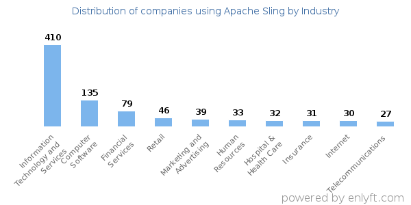 Companies using Apache Sling - Distribution by industry