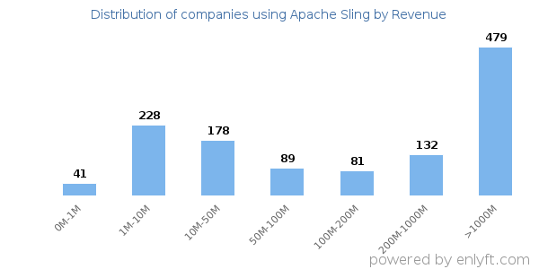 Apache Sling clients - distribution by company revenue