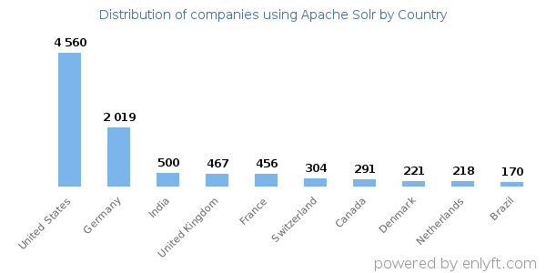 Apache Solr customers by country