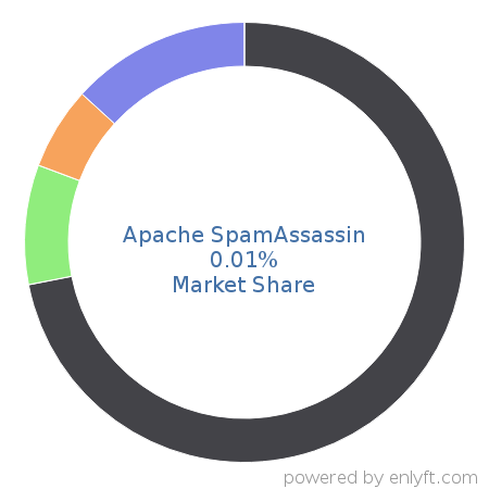 Apache SpamAssassin market share in Email Communications Technologies is about 0.01%