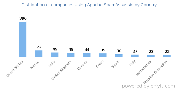 Apache SpamAssassin customers by country