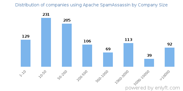 Companies using Apache SpamAssassin, by size (number of employees)