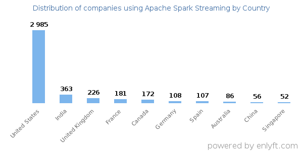 Apache Spark Streaming customers by country