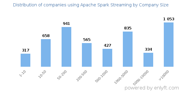 Companies using Apache Spark Streaming, by size (number of employees)