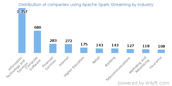 Companies using Apache Spark Streaming - Distribution by industry