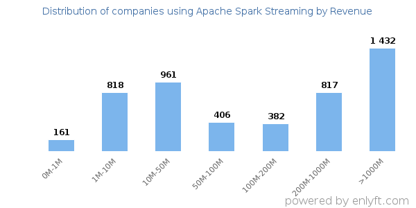 Apache Spark Streaming clients - distribution by company revenue