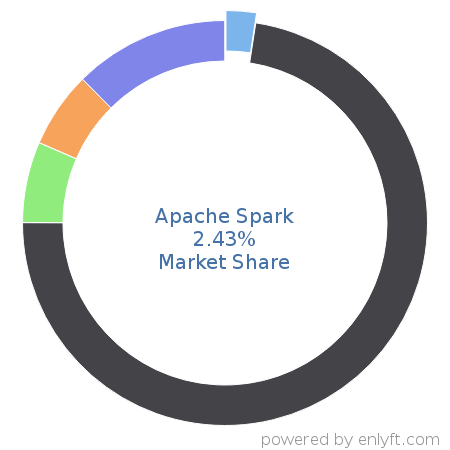 Apache Spark market share in Big Data is about 3.25%