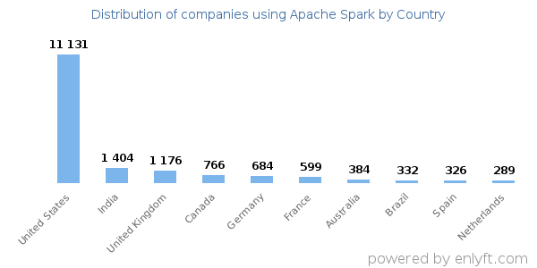 Apache Spark customers by country