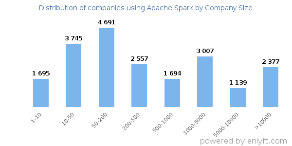 Companies using Apache Spark, by size (number of employees)