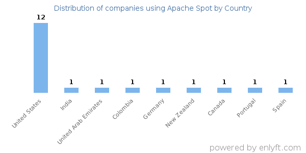 Apache Spot customers by country