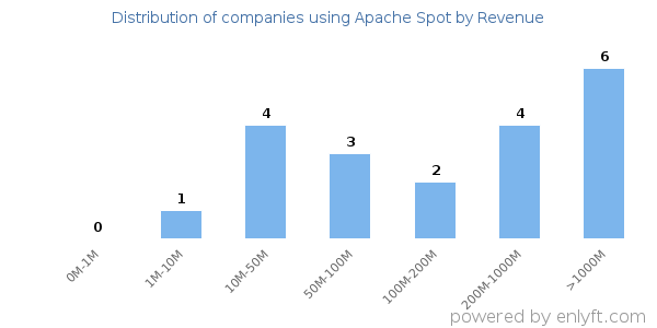 Apache Spot clients - distribution by company revenue