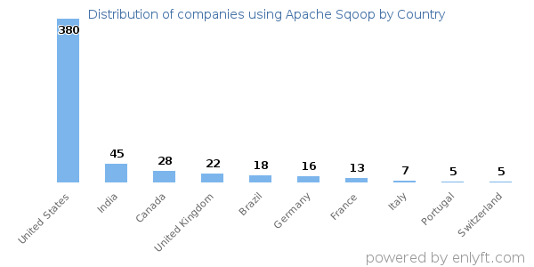 Apache Sqoop customers by country