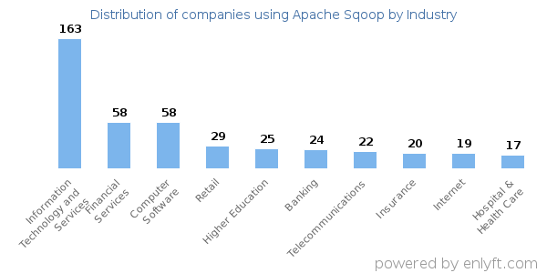 Companies using Apache Sqoop - Distribution by industry