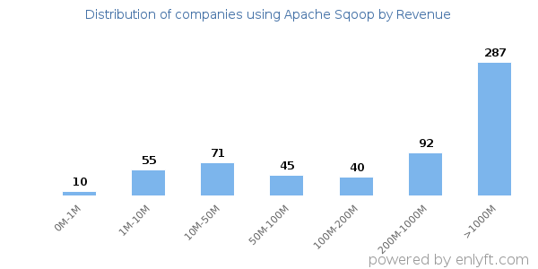Apache Sqoop clients - distribution by company revenue