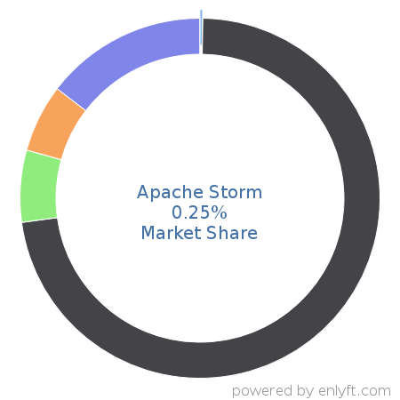 Apache Storm market share in Big Data is about 0.37%