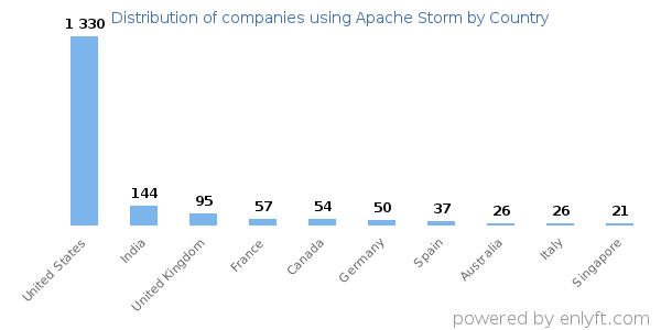 Apache Storm customers by country