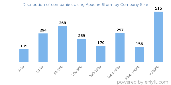 Companies using Apache Storm, by size (number of employees)