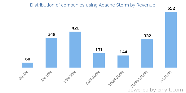 Apache Storm clients - distribution by company revenue