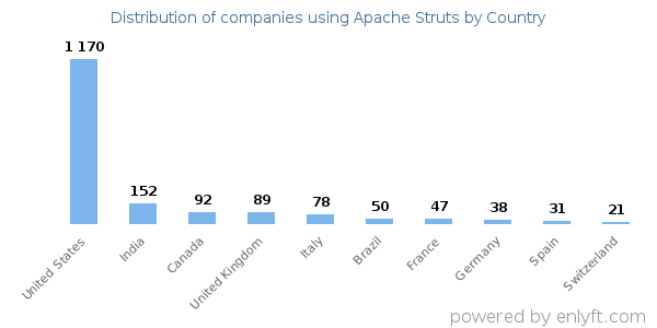 Apache Struts customers by country