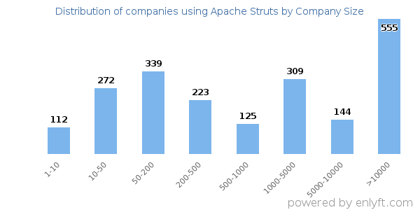 Companies using Apache Struts, by size (number of employees)