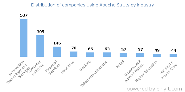 Companies using Apache Struts - Distribution by industry